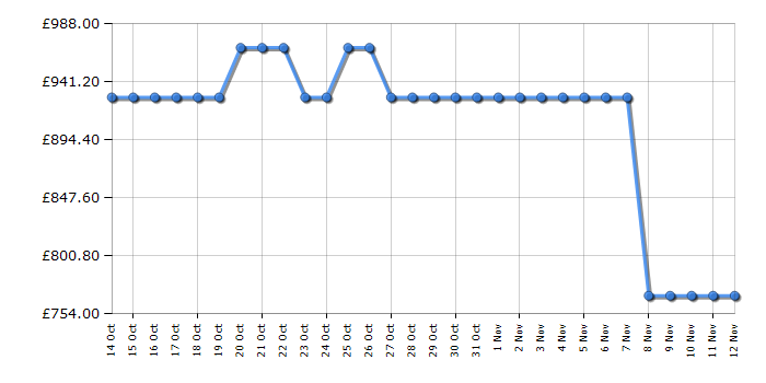 Cheapest price history chart for the Hotpoint HPG26513XK5E
