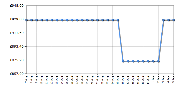 Cheapest price history chart for the Hotpoint HPG26573WXP4UK