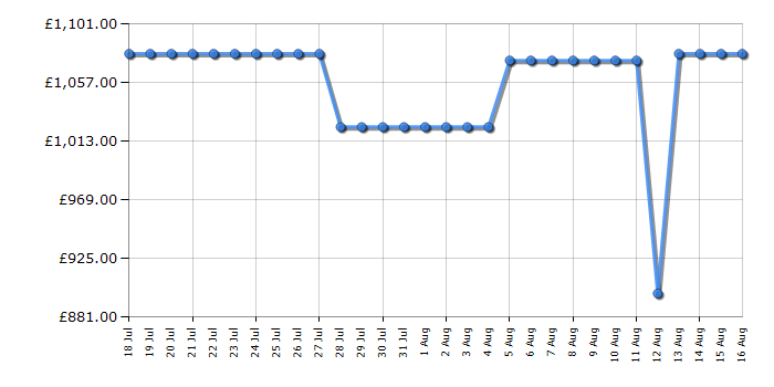 Cheapest price history chart for the Hotpoint HPG26574WXBR5UK