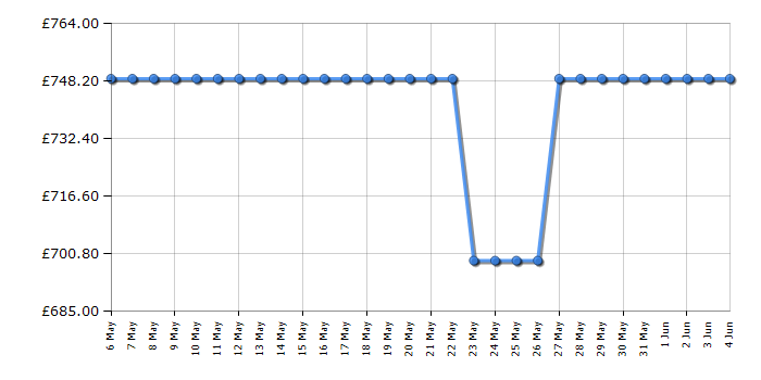 Cheapest price history chart for the Hotpoint HPG26583WXP4UK