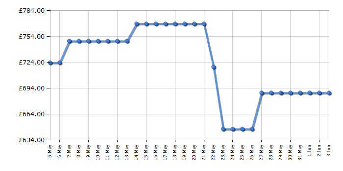 Cheapest price history chart for the Hotpoint HPG26592XP4UK