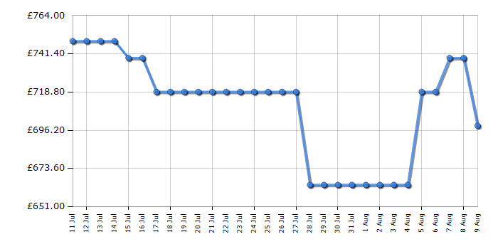 Cheapest price history chart for the Hotpoint HPG26592XP4UKWR