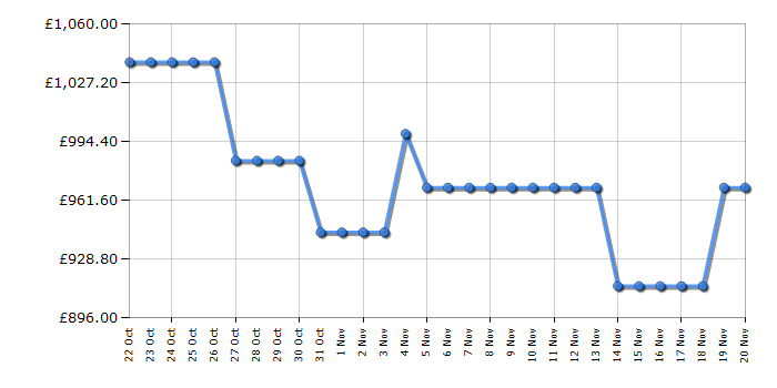 Cheapest price history chart for the Hotpoint HPGF6544X4UK