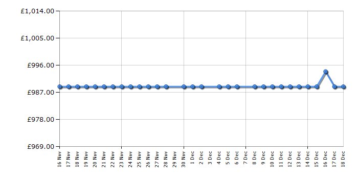 Cheapest price history chart for the Hotpoint HPGF6564XK4UK