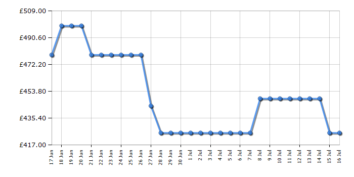 Cheapest price history chart for the Hotpoint HPK26362XP5UK