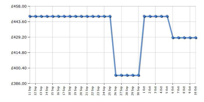 Cheapest price history chart for the Hotpoint HPK26363W4UK