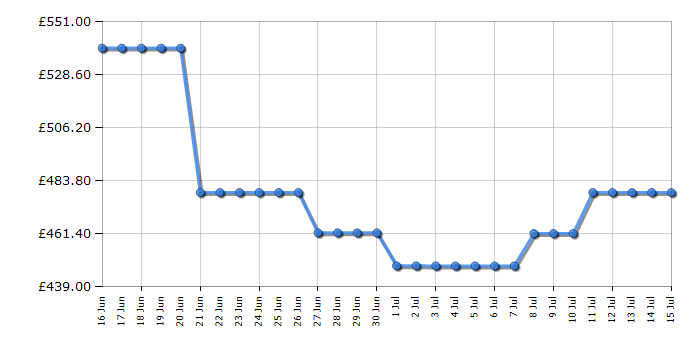 Cheapest price history chart for the Hotpoint HPK26363XBR5UK