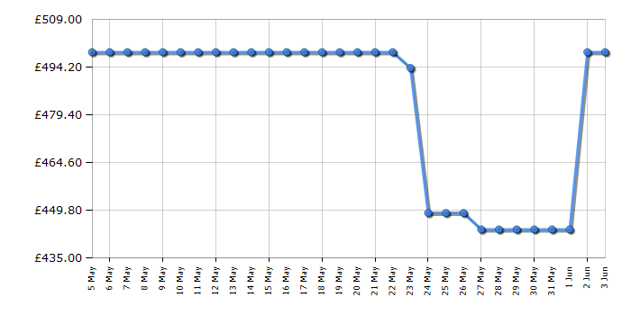 Cheapest price history chart for the Hotpoint HPK26402XP4UK