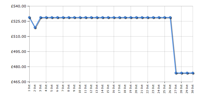 Cheapest price history chart for the Hotpoint HPK26403W4UK