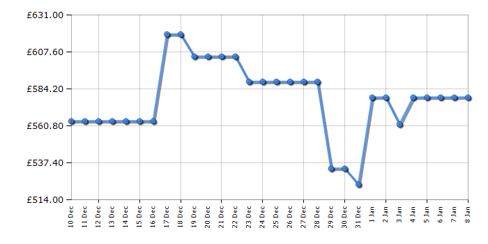 Cheapest price history chart for the Hotpoint HPK26403WXP5UK
