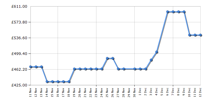 Cheapest price history chart for the Hotpoint HPK26403XBR5UK