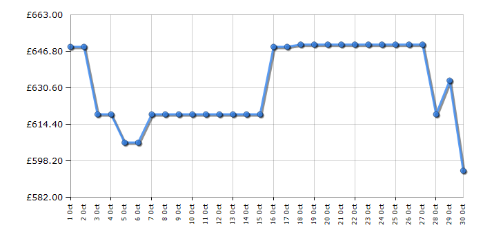 Cheapest price history chart for the Hotpoint HPKF5351XP4UK