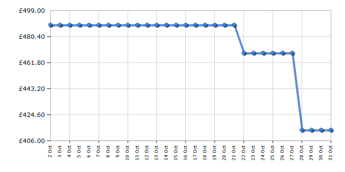 Cheapest price history chart for the Hotpoint HPKF6353XBR4UK
