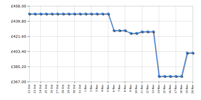 Cheapest price history chart for the Hotpoint HPKH1261W5UK