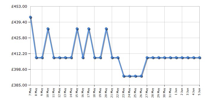 Cheapest price history chart for the Hotpoint HPKH1261WS4UK