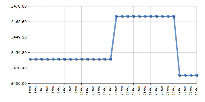 Cheapest price history chart for the Hotpoint HPKH1261WS5UK