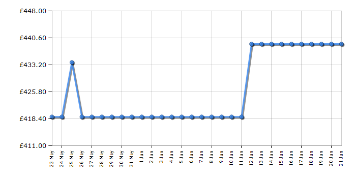 Cheapest price history chart for the Hotpoint HPKH1261WXBR4UK