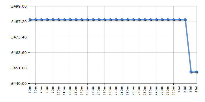 Cheapest price history chart for the Hotpoint HPKH1262B4UK