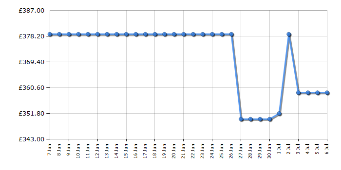 Cheapest price history chart for the Hotpoint HPKS1262B4UK
