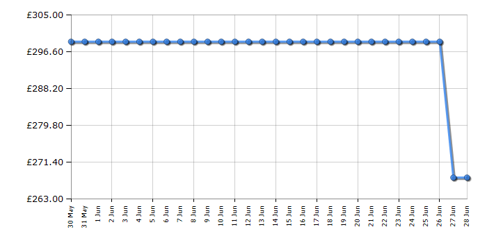 Cheapest price history chart for the Hotpoint HPMK12CXUK