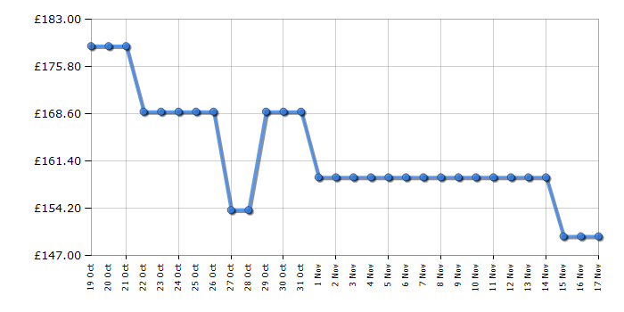 Cheapest price history chart for the Hotpoint HR620RH