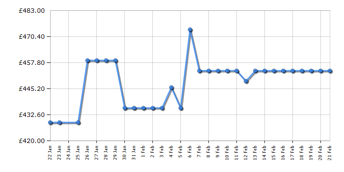 Cheapest price history chart for the Hotpoint HS12A1DUK2