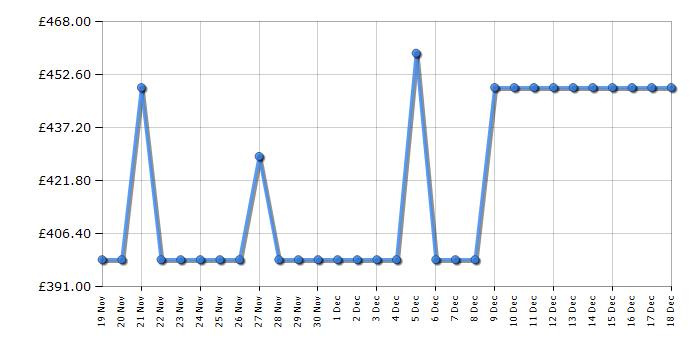 Cheapest price history chart for the Hotpoint HS67V5KHXUK