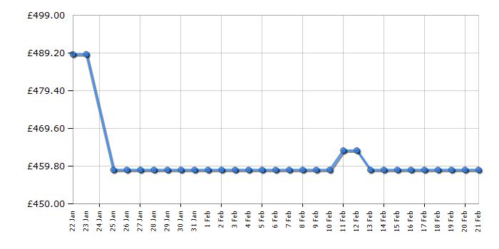 Cheapest price history chart for the Hotpoint HTC18D011A1