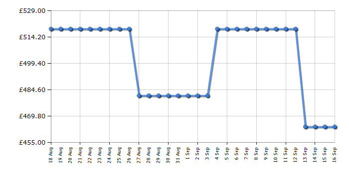 Cheapest price history chart for the Hotpoint HTC18T112