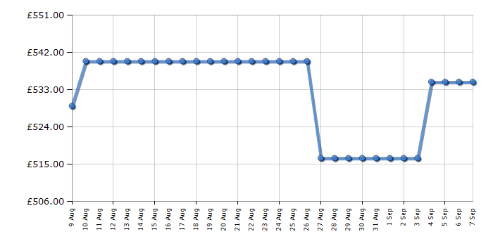 Cheapest price history chart for the Hotpoint HTC18T322