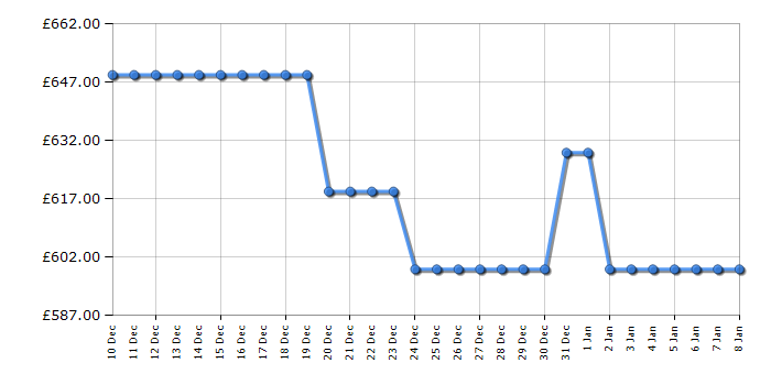 Cheapest price history chart for the Hotpoint HTC20T322UK