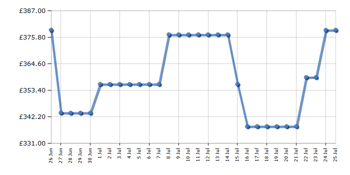 Cheapest price history chart for the Hotpoint HTE5VCB
