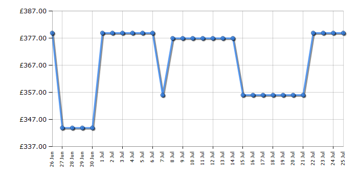 Cheapest price history chart for the Hotpoint HTE5VCW