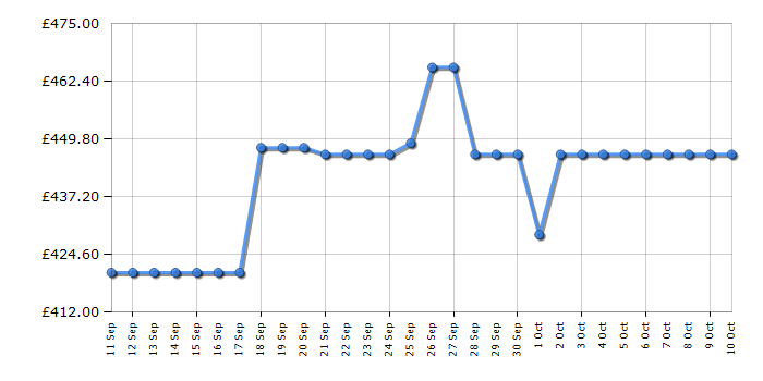 Cheapest price history chart for the Hotpoint HTE6VDCB1