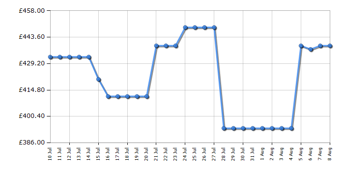 Cheapest price history chart for the Hotpoint HTE6VDCW