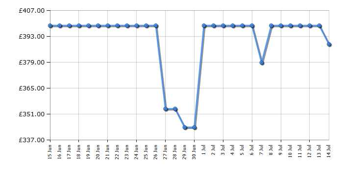 Cheapest price history chart for the Hotpoint HTG5GCB
