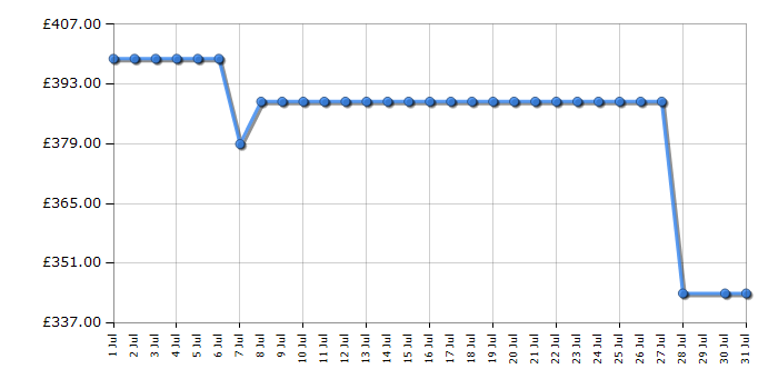 Cheapest price history chart for the Hotpoint HTG5GCW