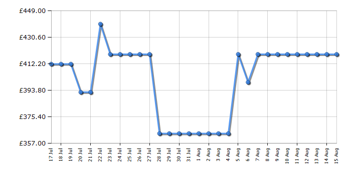 Cheapest price history chart for the Hotpoint HTG5GCWL