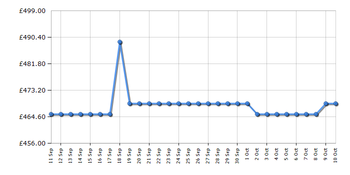 Cheapest price history chart for the Hotpoint HTG6GDCB1