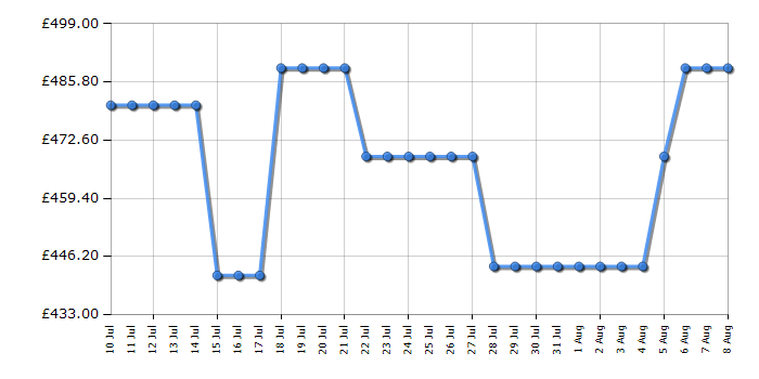 Cheapest price history chart for the Hotpoint HTG6GDCW