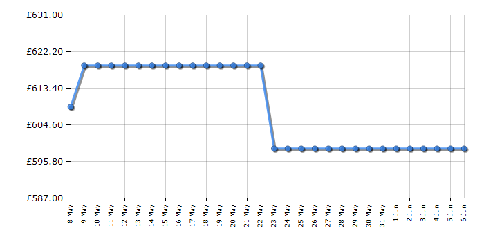 Cheapest price history chart for the Hotpoint HTSD18F013H1