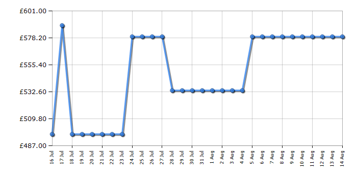 Cheapest price history chart for the Hotpoint HTX6014DCF