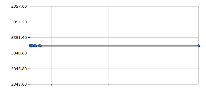 Cheapest price history chart for the Hotpoint LFT114