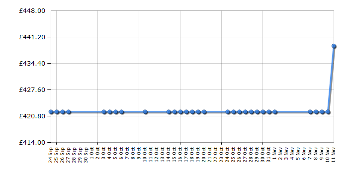 Cheapest price history chart for the Hotpoint LTF8M121C