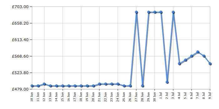 Cheapest price history chart for the Hotpoint NDD10748DAUK