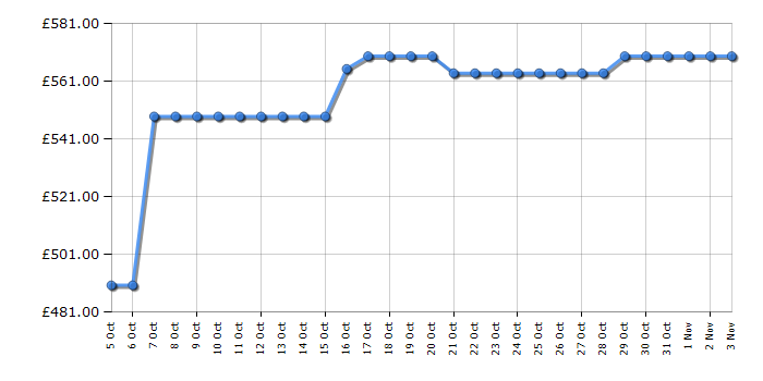 Cheapest price history chart for the Hotpoint NDD11748DAUK