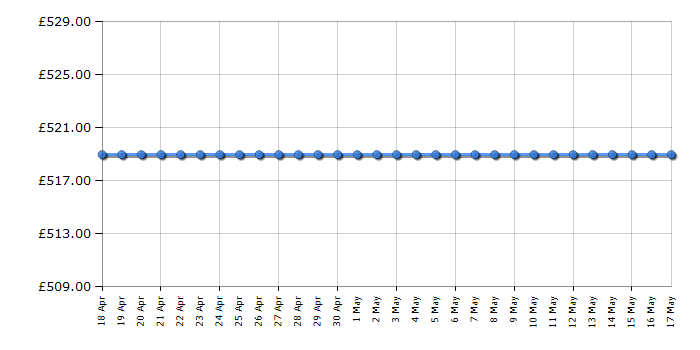 Cheapest price history chart for the Hotpoint NDD86448BDAUK