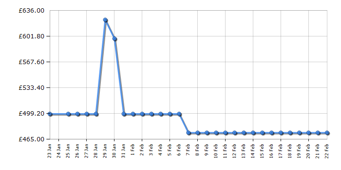 Cheapest price history chart for the Hotpoint NDD86448WDAUK