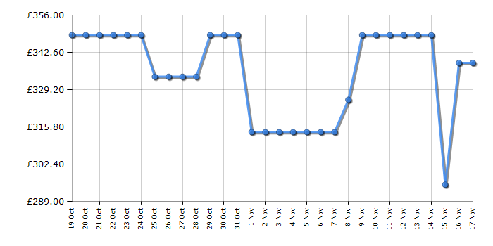 Cheapest price history chart for the Hotpoint NM11948GCAUK