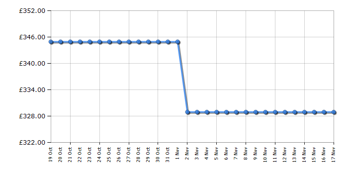 Cheapest price history chart for the Hotpoint NM11948WCAUK